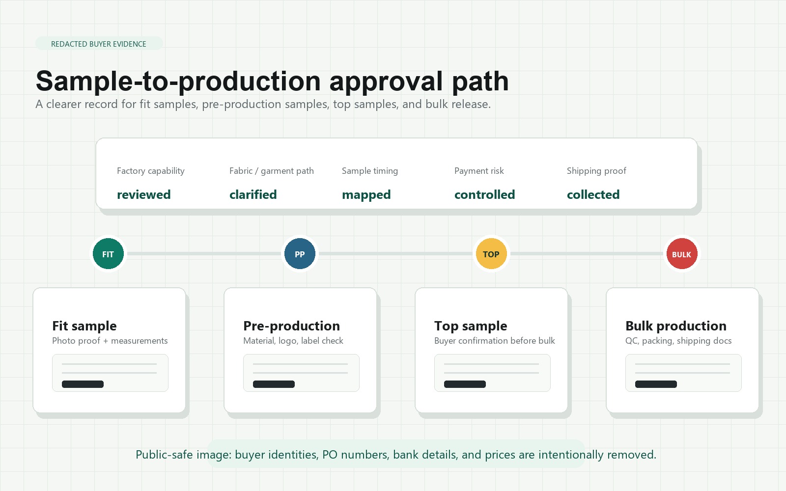 Sample approval workflow from fit sample to bulk production